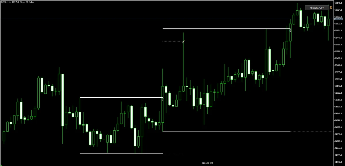 Pattern Sentinel on a US30 four-hour chart: two rectangle patterns with their breakout levels, and resolved calls kept on the chart.