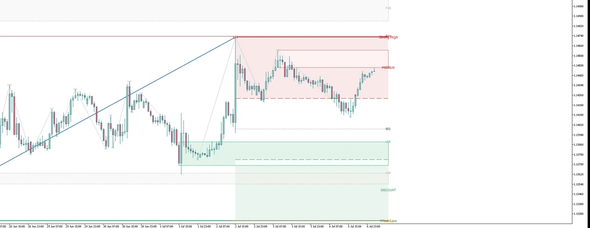 TrueSMC on a EURUSD one-hour chart: premium and discount zones, order blocks and structure levels drawn on closed bars.