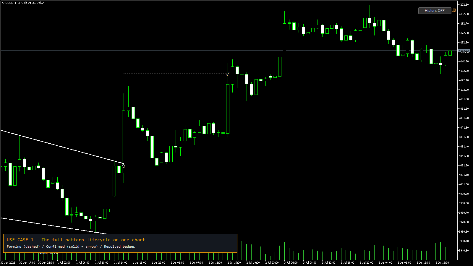Pattern Sentinel lifecycle on a XAUUSD chart