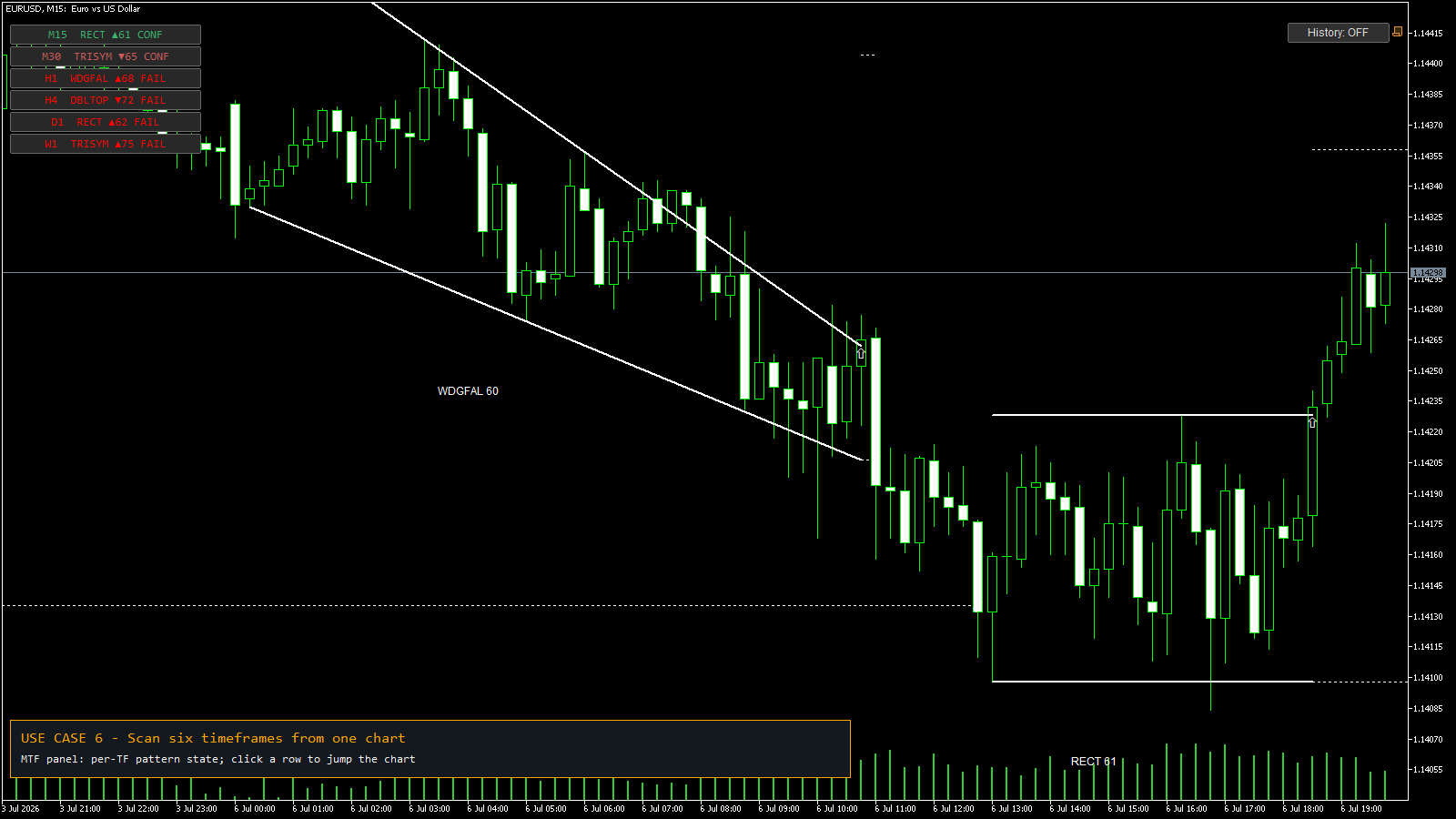 Multi-timeframe panel on EURUSD M15
