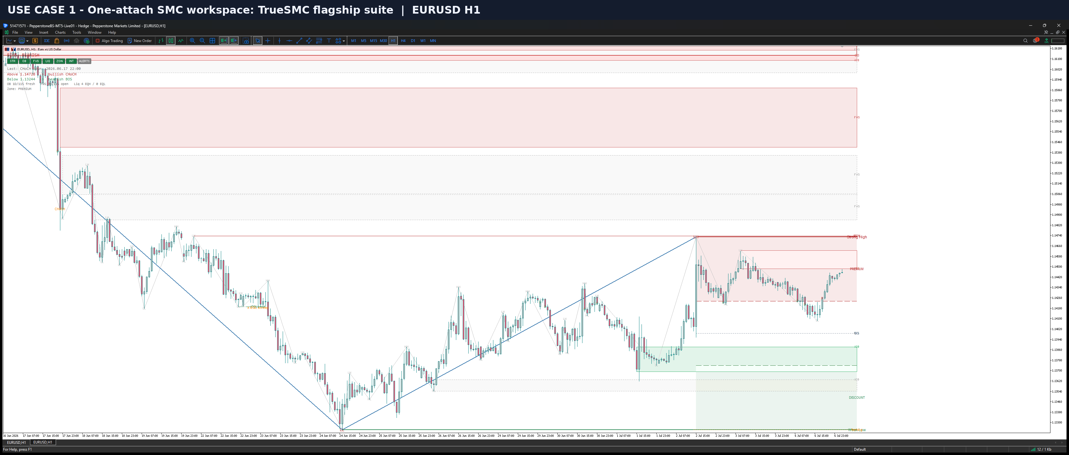 TrueSMC full suite on a EURUSD chart